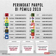 Hasil Pemilu 2019 Dpr